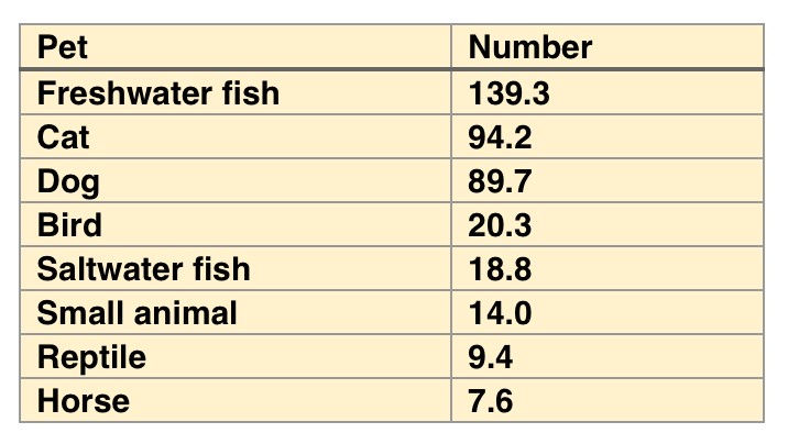 chart of number of pets in the US - Freshwater fish - 139.3, Cats - 94.2, Dogs- 89.7; Bird - 20.3, Saltwater fish - 18.8; Small animal - 14.0; Reptile- 9.4; Horses -7.6